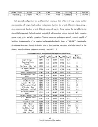 60
Georgia Institute of Technology
M1A1 Abrams 252000 125.00 0.00 36.53 31500000 0 9205560
M2 Bradley 243200 109.32 0.00 37.34 26586624 0 9081088
Each payload configuration has a different fuel volume, a limit of the wet wing volume and the
maximum take-off weight. Each payload configuration therefore has several different weights during a
given mission and therefore several different centers of gravity. These include the fuel added to the
aircraft before payload, fuel and payload both added, solely payload without fuel, and finally operating
empty weight before and after operations. With the numerous payloads the aircraft system is capable of
handling, the extensive list of c.g. locations has been tabulated and is shown in Table 14-VI. Additionally,
the distance of each c.g. behind the leading edge of the wing at the root chord is included, as well as that
distance normalized by the root mean geometric chord of 23.7 ft.
Table 14-VI. Center of gravity locations for all payload configurations.
Xcg (ft) Ycg (ft) Zcg (ft) XLE (ft) XLE / ̅
C.G.
Travel (in)
Empty Weight 123.1 0.01 42.45 38.11 1.60 ~
Operating Empty
Weight
122.5 0.01 42.52 37.54 1.58 0
No Cargo + Max Fuel 123.0 0.01 43.62 37.99 1.60 5.4
No Master Pallets +
Fuel
123.0 0.01 43.62 37.99 1.60 5.4
Master Pallets + Fuel 124.1 0.01 42.45 39.07 1.64 18.4
Master Pallets + No
Fuel
124.4 0.01 40.91 39.38 1.66 22.1
No Apache + Fuel 123.1 0.01 43.92 38.12 1.60 6.9
Apaches + Fuel 123.8 0.01 43.47 38.81 1.63 15.2
Apaches + No Fuel 124.1 0.01 41.88 39.06 1.64 18.3
No Wolverine + Fuel 123.0 0.01 43.75 38.05 1.60 6.1
Wolverine + Fuel 123.5 0.01 42.75 38.48 1.62 11.3
Wolverine + No Fuel 123.4 0.01 41.34 38.43 1.62 10.8
No M1A1 Abrams +
Fuel
122.9 0.01 43.47 37.93 1.60 4.7
M1A1 Abrams + Fuel 123.7 0.01 40.93 38.69 1.63 13.8
M1A1 Abrams + No
Fuel
123.7 0.01 39.62 38.73 1.63 14.3
No 205k + Fuel 123.0 0.01 43.62 37.99 1.60 5.4
205k + Fuel 124.3 0.01 41.35 39.33 1.66 21.6
205k + No Fuel 124.7 0.01 39.70 39.69 1.675 25.8
No 300k + Fuel 122.9 0.01 43.28 37.85 1.59 3.8
300k + Fuel 124.0 0.01 40.11 39.01 1.64 17.6
300k + No Fuel 124.1 0.01 39.08 39.10 1.65 18.7
 
