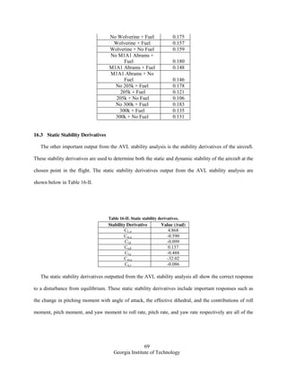 69
Georgia Institute of Technology
No Wolverine + Fuel 0.175
Wolverine + Fuel 0.157
Wolverine + No Fuel 0.159
No M1A1 Abrams +
Fuel 0.180
M1A1 Abrams + Fuel 0.148
M1A1 Abrams + No
Fuel 0.146
No 205k + Fuel 0.178
205k + Fuel 0.121
205k + No Fuel 0.106
No 300k + Fuel 0.183
300k + Fuel 0.135
300k + No Fuel 0.131
16.3 Static Stability Derivatives
The other important output from the AVL stability analysis is the stability derivatives of the aircraft.
These stability derivatives are used to determine both the static and dynamic stability of the aircraft at the
chosen point in the flight. The static stability derivatives output from the AVL stability analysis are
shown below in Table 16-II.
Table 16-II. Static stability derivatives.
Stability Derivative Value (/rad)
CL,α 4.868
Cm,α -0.590
Cl,β -0.099
Cn,β 0.137
Cl,p -0.488
Cm,q -32.02
Cn,r -0.086
The static stability derivatives outputted from the AVL stability analysis all show the correct response
to a disturbance from equilibrium. These static stability derivatives include important responses such as
the change in pitching moment with angle of attack, the effective dihedral, and the contributions of roll
moment, pitch moment, and yaw moment to roll rate, pitch rate, and yaw rate respectively are all of the
 
