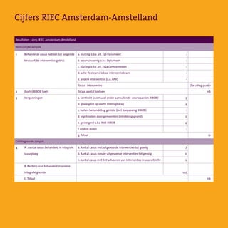 Cijfers RIEC Amsterdam-Amstelland
Bestuurlijke aanpak
Geïntegreerde aanpak
1
2
3
4
Resultaten - 2015- RIEC Amsterdam-Amstelland
a. sluiting o.b.v. art. 13b Opiumwet
b  waarschuwing o.b.v. Opiumwet
c. sluiting o.b.v. art. 174a Gemeentewet
d. actie flexteam/ lokaal interventieteam
e. andere interventies (o.a. APV)
Totaal  interventies  
Totaal aantal toetsen
a. verstrekt (eventueel onder aanvullende  voorwaarden BIBOB)
b. geweigerd op slecht levensgedrag
c. buiten behandeling gesteld (incl. toepassing BIBOB)
d. ingetrokken door gemeenten (intrekkingsgrond)
e. geweigerd o.b.v.Wet BIBOB
f. andere reden
g.Totaal
a. Aantal casus met uitgevoerde interventies tot gevolg
b. Aantal casus zonder uitgevoerde interventies tot gevolg  
c. Aantal casus met het uitvoeren van interventies in vooruitzicht
-
-
-
-
-
3
3
-
2
4
-
7
0
2
107
Zie uitleg punt 1
116
12
116
Behandelde casus hebben tot volgende
bestuurlijke interventies geleid:
(korte) BIBOB toets
Vergunningen
A . Aantal casus behandeld in integrale
stuurploeg
B. Aantal casus behandeld in andere
integrale gremia
C.Totaal
 