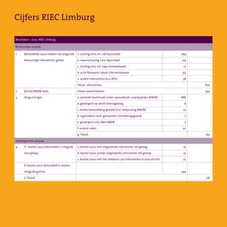 Cijfers RIEC Limburg
Bestuurlijke aanpak
Geïntegreerde aanpak
1
2
3
4
Resultaten - 2015- RIEC Limburg
a. sluiting o.b.v. art. 13b Opiumwet
b  waarschuwing o.b.v. Opiumwet
c. sluiting o.b.v. art. 174a Gemeentewet
d. actie flexteam/ lokaal interventieteam
e. andere interventies (o.a. APV)
Totaal  interventies  
Totaal aantal toetsen
a. verstrekt (eventueel onder aanvullende  voorwaarden BIBOB)
b. geweigerd op slecht levensgedrag
c. buiten behandeling gesteld (incl. toepassing BIBOB)
d. ingetrokken door gemeenten (intrekkingsgrond)
e. geweigerd o.b.v.Wet BIBOB
f. andere reden
g.Totaal
a. Aantal casus met uitgevoerde interventies tot gevolg
b. Aantal casus zonder uitgevoerde interventies tot gevolg  
c. Aantal casus met het uitvoeren van interventies in vooruitzicht
269
219
12
315
58
686
8
27
7
7
20
19
25
25
249
873
544
755
318
Behandelde casus hebben tot volgende
bestuurlijke interventies geleid:
(korte) BIBOB toets
Vergunningen
A . Aantal casus behandeld in integrale
stuurploeg
B. Aantal casus behandeld in andere
integrale gremia
C.Totaal
 