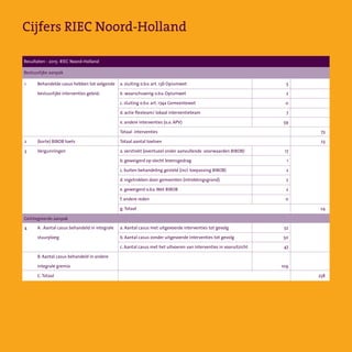 Cijfers RIEC Noord-Holland
Bestuurlijke aanpak
Geïntegreerde aanpak
1
2
3
4
Resultaten - 2015- RIEC Noord-Holland
a. sluiting o.b.v. art. 13b Opiumwet
b  waarschuwing o.b.v. Opiumwet
c. sluiting o.b.v. art. 174a Gemeentewet
d. actie flexteam/ lokaal interventieteam
e. andere interventies (o.a. APV)
Totaal  interventies  
Totaal aantal toetsen
a. verstrekt (eventueel onder aanvullende  voorwaarden BIBOB)
b. geweigerd op slecht levensgedrag
c. buiten behandeling gesteld (incl. toepassing BIBOB)
d. ingetrokken door gemeenten (intrekkingsgrond)
e. geweigerd o.b.v.Wet BIBOB
f. andere reden
g.Totaal
a. Aantal casus met uitgevoerde interventies tot gevolg
b. Aantal casus zonder uitgevoerde interventies tot gevolg  
c. Aantal casus met het uitvoeren van interventies in vooruitzicht
5
2
0
7
59
17
1
2
2
2
0
52
50
47
109
73
23
24
258
Behandelde casus hebben tot volgende
bestuurlijke interventies geleid:
(korte) BIBOB toets
Vergunningen
A . Aantal casus behandeld in integrale
stuurploeg
B. Aantal casus behandeld in andere
integrale gremia
C.Totaal
 