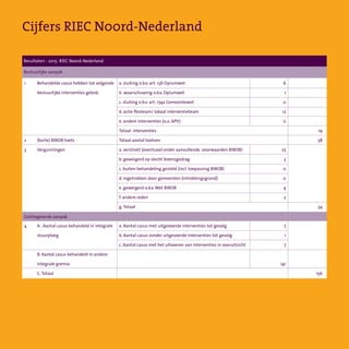 Cijfers RIEC N00rd-Nederland
Bestuurlijke aanpak
Geïntegreerde aanpak
1
2
3
4
Resultaten - 2015- RIEC Noord-Nederland
a. sluiting o.b.v. art. 13b Opiumwet
b  waarschuwing o.b.v. Opiumwet
c. sluiting o.b.v. art. 174a Gemeentewet
d. actie flexteam/ lokaal interventieteam
e. andere interventies (o.a. APV)
Totaal  interventies  
Totaal aantal toetsen
a. verstrekt (eventueel onder aanvullende  voorwaarden BIBOB)
b. geweigerd op slecht levensgedrag
c. buiten behandeling gesteld (incl. toepassing BIBOB)
d. ingetrokken door gemeenten (intrekkingsgrond)
e. geweigerd o.b.v.Wet BIBOB
f. andere reden
g.Totaal
a. Aantal casus met uitgevoerde interventies tot gevolg
b. Aantal casus zonder uitgevoerde interventies tot gevolg  
c. Aantal casus met het uitvoeren van interventies in vooruitzicht
6
1
0
12
0
25
3
0
0
4
2
7
1
7
141
19
38
34
156
Behandelde casus hebben tot volgende
bestuurlijke interventies geleid:
(korte) BIBOB toets
Vergunningen
A . Aantal casus behandeld in integrale
stuurploeg
B. Aantal casus behandeld in andere
integrale gremia
C.Totaal
 