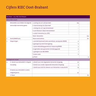 Cijfers RIEC Oost-Brabant
Bestuurlijke aanpak
Geïntegreerde aanpak
1
2
3
4
Resultaten - 2015- RIEC Oost-Brabant
a. sluiting o.b.v. art. 13b Opiumwet
b  waarschuwing o.b.v. Opiumwet
c. sluiting o.b.v. art. 174a Gemeentewet
d. actie flexteam/ lokaal interventieteam
e. andere interventies (o.a. APV)
Totaal  interventies  
Totaal aantal toetsen
a. verstrekt (eventueel onder aanvullende  voorwaarden BIBOB)
b. geweigerd op slecht levensgedrag
c. buiten behandeling gesteld (incl. toepassing BIBOB)
d. ingetrokken door gemeenten (intrekkingsgrond)
e. geweigerd o.b.v.Wet BIBOB
f. andere reden
g.Totaal
a. Aantal casus met uitgevoerde interventies tot gevolg
b. Aantal casus zonder uitgevoerde interventies tot gevolg  
c. Aantal casus met het uitvoeren van interventies in vooruitzicht
104
-
-
-
-
0
0
3
0
1
0
22
4
19
42
104
60
4
87
Behandelde casus hebben tot volgende
bestuurlijke interventies geleid:
(korte) BIBOB toets
Vergunningen
A . Aantal casus behandeld in integrale
stuurploeg
B. Aantal casus behandeld in andere
integrale gremia
C.Totaal
 