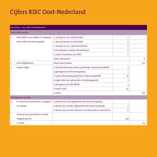Cijfers RIEC Oost-Nederland
Bestuurlijke aanpak
Geïntegreerde aanpak
1
2
3
4
Resultaten - 2015- RIEC Oost-Nederland
a. sluiting o.b.v. art. 13b Opiumwet
b  waarschuwing o.b.v. Opiumwet
c. sluiting o.b.v. art. 174a Gemeentewet
d. actie flexteam/ lokaal interventieteam
e. andere interventies (o.a. APV)
Totaal  interventies  
Totaal aantal toetsen
a. verstrekt (eventueel onder aanvullende  voorwaarden BIBOB)
b. geweigerd op slecht levensgedrag
c. buiten behandeling gesteld (incl. toepassing BIBOB)
d. ingetrokken door gemeenten (intrekkingsgrond)
e. geweigerd o.b.v.Wet BIBOB
f. andere reden
g.Totaal
a. Aantal casus met uitgevoerde interventies tot gevolg
b. Aantal casus zonder uitgevoerde interventies tot gevolg  
c. Aantal casus met het uitvoeren van interventies in vooruitzicht
0
0
0
0
0
5
2
16
7
3
221
-
2
15
206
0
302
254
223
Behandelde casus hebben tot volgende
bestuurlijke interventies geleid:
(korte) BIBOB toets
Vergunningen
A . Aantal casus behandeld in integrale
stuurploeg
B. Aantal casus behandeld in andere
integrale gremia
C.Totaal
 