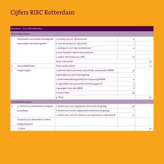 Cijfers RIEC Rotterdam
Bestuurlijke aanpak
Geïntegreerde aanpak
1
2
3
4
Resultaten - 2015- RIEC Rotterdam
a. sluiting o.b.v. art. 13b Opiumwet
b  waarschuwing o.b.v. Opiumwet
c. sluiting o.b.v. art. 174a Gemeentewet
d. actie flexteam/ lokaal interventieteam
e. andere interventies (o.a. APV)
Totaal  interventies  
Totaal aantal toetsen
a. verstrekt (eventueel onder aanvullende  voorwaarden BIBOB)
b. geweigerd op slecht levensgedrag
c. buiten behandeling gesteld (incl. toepassing BIBOB)
d. ingetrokken door gemeenten (intrekkingsgrond)
e. geweigerd o.b.v.Wet BIBOB
f. andere reden
g.Totaal
a. Aantal casus met uitgevoerde interventies tot gevolg
b. Aantal casus zonder uitgevoerde interventies tot gevolg  
c. Aantal casus met het uitvoeren van interventies in vooruitzicht
4
1
0
-
19
23
1
0
2
6
59
34
1
12
-
24
91
91
47
Behandelde casus hebben tot volgende
bestuurlijke interventies geleid:
(korte) BIBOB toets
Vergunningen
A . Aantal casus behandeld in integrale
stuurploeg
B. Aantal casus behandeld in andere
integrale gremia
C.Totaal
 