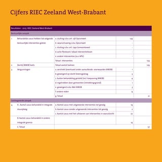 Cijfers RIEC Zeeland West-Brabant
Bestuurlijke aanpak
Geïntegreerde aanpak
1
2
3
4
Resultaten - 2015- RIEC Zeeland West-Brabant
a. sluiting o.b.v. art. 13b Opiumwet
b  waarschuwing o.b.v. Opiumwet
c. sluiting o.b.v. art. 174a Gemeentewet
d. actie flexteam/ lokaal interventieteam
e. andere interventies (o.a. APV)
Totaal  interventies  
Totaal aantal toetsen
a. verstrekt (eventueel onder aanvullende  voorwaarden BIBOB)
b. geweigerd op slecht levensgedrag
c. buiten behandeling gesteld (incl. toepassing BIBOB)
d. ingetrokken door gemeenten (intrekkingsgrond)
e. geweigerd o.b.v.Wet BIBOB
f. andere reden
g.Totaal
a. Aantal casus met uitgevoerde interventies tot gevolg
b. Aantal casus zonder uitgevoerde interventies tot gevolg  
c. Aantal casus met het uitvoeren van interventies in vooruitzicht
124
-
-
-
-
1
3
4
1
3
9
19
2
22
14
124
129
21
57
Behandelde casus hebben tot volgende
bestuurlijke interventies geleid:
(korte) BIBOB toets
Vergunningen
A . Aantal casus behandeld in integrale
stuurploeg
B. Aantal casus behandeld in andere
integrale gremia
C.Totaal
 