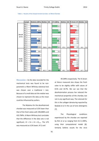 Stuart A. Deane Trinity College Dublin 2014
91
Discussion – As the data recorded for the
mechanical tests was found to be non-
parametric a Mann Whitney statistical test
was chosen over a traditional t test.
Because of a small data set the median was
chosen to represent the data as the mean
could be influenced by outliers.
The Modulus for the decellularised
chordae was measured as 9.2% lower than
that of the fresh valves with 396.8MPa and
433.7MPa. A Mann Whitney test concludes
that the difference in the data sets is not
significant; . The UTS
was measured as 4.2% lower; 47.2 and
49.2MPa respectively. The % Strain
at failure measured also shows the fresh
valve to be slightly stiffer with values of
8.5% and 10.7%. We can see that the
decellularisation process has reduced the
mechanical properties of the chordae, but
not in any significant way. The rationale for
this is the collagen denaturing reported by
Badylak et al in the use of ionic detergents
[7].
The Physiological conditions
experienced by the chordae are reported
by Rim et al as ranging from 0.3-1.1MPa,
using their computational model [8].
Similarly Sieferts results for the strut
Table 1 – Results of the Uniaxial tensile test data on Mitral Chordae
 