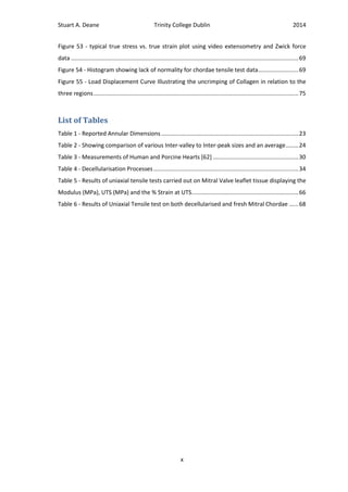 Stuart A. Deane Trinity College Dublin 2014
x
Figure 53 - typical true stress vs. true strain plot using video extensometry and Zwick force
data .............................................................................................................................................69
Figure 54 - Histogram showing lack of normality for chordae tensile test data.........................69
Figure 55 - Load Displacement Curve Illustrating the uncrimping of Collagen in relation to the
three regions...............................................................................................................................75
List of Tables
Table 1 - Reported Annular Dimensions .....................................................................................23
Table 2 - Showing comparison of various Inter-valley to Inter-peak sizes and an average........24
Table 3 - Measurements of Human and Porcine Hearts [62] .....................................................30
Table 4 - Decellularisation Processes..........................................................................................34
Table 5 - Results of uniaxial tensile tests carried out on Mitral Valve leaflet tissue displaying the
Modulus (MPa), UTS (MPa) and the % Strain at UTS..................................................................66
Table 6 - Results of Uniaxial Tensile test on both decellularised and fresh Mitral Chordae ......68
 