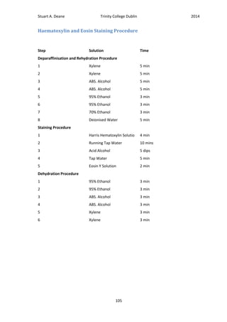 Stuart A. Deane Trinity College Dublin 2014
105
Haematoxylin and Eosin Staining Procedure
Step Solution Time
Deparaffinisation and Rehydration Procedure
1 Xylene 5 min
2 Xylene 5 min
3 ABS. Alcohol 5 min
4 ABS. Alcohol 5 min
5 95% Ethanol 3 min
6 95% Ethanol 3 min
7 70% Ethanol 3 min
8 Deionised Water 5 min
Staining Procedure
1 Harris Hematoxylin Solutio 4 min
2 Running Tap Water 10 mins
3 Acid Alcohol 5 dips
4 Tap Water 5 min
5 Eosin Y Solution 2 min
Dehydration Procedure
1 95% Ethanol 3 min
2 95% Ethanol 3 min
3 ABS. Alcohol 3 min
4 ABS. Alcohol 3 min
5 Xylene 3 min
6 Xylene 3 min
 
