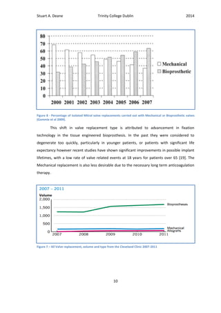 Stuart A. Deane Trinity College Dublin 2014
10
This shift in valve replacement type is attributed to advancement in fixation
technology in the tissue engineered bioprosthesis. In the past they were considered to
degenerate too quickly, particularly in younger patients, or patients with significant life
expectancy however recent studies have shown significant improvements in possible implant
lifetimes, with a low rate of valve related events at 18 years for patients over 65 [19]. The
Mechanical replacement is also less desirable due to the necessary long term anticoagulation
therapy.
Figure 8 - Percentage of Isolated Mitral valve replacements carried out with Mechanical or Bioprosthetic valves
(Gammie et al 2009).
Figure 7 – All Valve replacement, volume and type from the Cleveland Clinic 2007-2011
 
