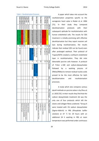 Stuart A. Deane Trinity College Dublin 2014
34
A paper which takes into account the
recellularisation properties specific to the
xenogeneic heart valve is Rieder et al. 2004
[71]. In their study they compared
decellularisation protocols with their
subsequent aptitude for recellularisation with
human endothelial cells. The results for SDS
treatment is initially promising with effective
decellularisation but they report massive cell
lysis during recellularisation, the results
indicate that residual SDS can be found even
after prolonged washout. Their protocol of
Trypsin/EDTA created a confluent endothelial
layer in recellularisation. They did note
detectable porcine cells however. A protocol
of Triton x-100 and sodium-deoxycholate
followed by a washing process of
DNAse/RNAse to remove residual nucleic acids
proved to be the most effective for both
decellularisation and recellularisation
processes.
A study which also compares various
decell methods on porcine valves is by Zhou et
al. 2010 [72]. In their results they find that the
sodium deoxycholate treatment (A) was the
only one of four protocols which left the
elastic and collagen fibres unaltered. “Group A
were treated with 1% sodium deoxycholate
(Sigma–Aldrich) in PBS (Phosphate buffer
solution) at 37 ˚C for 24 hours with an
additional 24 h washing in PBS at room
temperature was performed under continuous
Table 4 - Decellularisation Processes
 