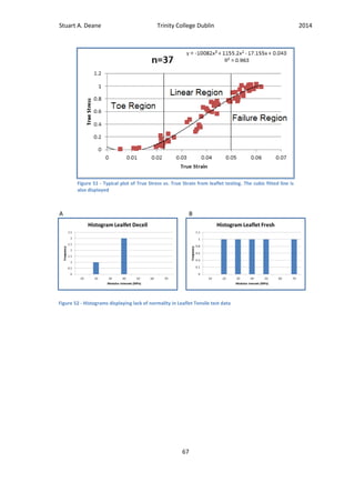 Stuart A. Deane Trinity College Dublin 2014
67
A B
Figure 51 - Typical plot of True Stress vs. True Strain from leaflet testing. The cubic fitted line is
also displayed
Figure 52 - Histograms displaying lack of normality in Leaflet Tensile test data
 