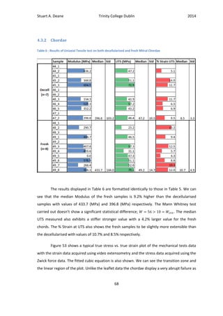 Stuart A. Deane Trinity College Dublin 2014
68
4.3.2 Chordae
The results displayed in Table 6 are formatted identically to those in Table 5. We can
see that the median Modulus of the fresh samples is 9.2% higher than the decellularised
samples with values of 433.7 (MPa) and 396.8 (MPa) respectively. The Mann Whitney test
carried out doesn’t show a significant statistical difference; . The median
UTS measured also exhibits a stiffer stronger value with a 4.2% larger value for the fresh
chords. The % Strain at UTS also shows the fresh samples to be slightly more extensible than
the decellularised with values of 10.7% and 8.5% respectively.
Figure 53 shows a typical true stress vs. true strain plot of the mechanical tests data
with the strain data acquired using video extensometry and the stress data acquired using the
Zwick force data. The fitted cubic equation is also shown. We can see the transition zone and
the linear region of the plot. Unlike the leaflet data the chordae display a very abrupt failure as
Table 6 - Results of Uniaxial Tensile test on both decellularised and fresh Mitral Chordae
 