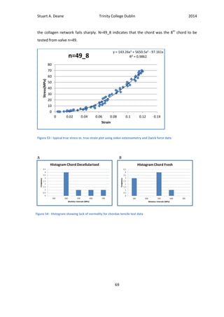 Stuart A. Deane Trinity College Dublin 2014
69
the collagen network fails sharply. N=49_8 indicates that the chord was the 8th
chord to be
tested from valve n=49.
Figure 53 - typical true stress vs. true strain plot using video extensometry and Zwick force data
A B
y = 143.26x3 + 5650.5x2 - 97.161x
R² = 0.9862
0
10
20
30
40
50
60
70
80
0 0.02 0.04 0.06 0.08 0.1 0.12 0.14
Stress(MPa)
Strain
n=49_8
Figure 54 - Histogram showing lack of normality for chordae tensile test data
 
