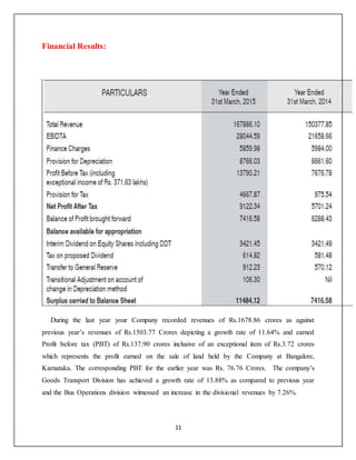 11
Financial Results:
During the last year your Company recorded revenues of Rs.1678.86 crores as against
previous year’s revenues of Rs.1503.77 Crores depicting a growth rate of 11.64% and earned
Profit before tax (PBT) of Rs.137.90 crores inclusive of an exceptional item of Rs.3.72 crores
which represents the profit earned on the sale of land held by the Company at Bangalore,
Karnataka. The corresponding PBT for the earlier year was Rs. 76.76 Crores. The company’s
Goods Transport Division has achieved a growth rate of 13.88% as compared to previous year
and the Bus Operations division witnessed an increase in the divisional revenues by 7.26%.
 
