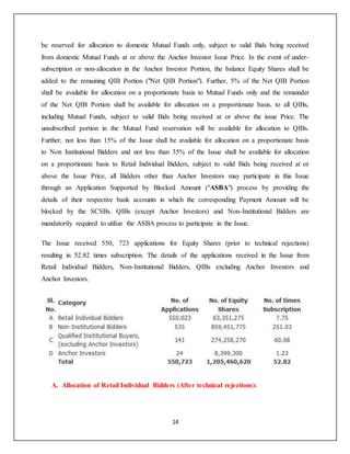 14
be reserved for allocation to domestic Mutual Funds only, subject to valid Bids being received
from domestic Mutual Funds at or above the Anchor Investor Issue Price. In the event of under-
subscription or non-allocation in the Anchor Investor Portion, the balance Equity Shares shall be
added to the remaining QIB Portion ("Net QIB Portion"). Further, 5% of the Net QIB Portion
shall be available for allocation on a proportionate basis to Mutual Funds only and the remainder
of the Net QIB Portion shall be available for allocation on a proportionate basis, to all QIBs,
including Mutual Funds, subject to valid Bids being received at or above the issue Price. The
unsubscribed portion in the Mutual Fund reservation will be available for allocation to QIBs.
Further, not less than 15% of the Issue shall be available for allocation on a proportionate basis
to Non Institutional Bidders and not less than 35% of the Issue shall be available for allocation
on a proportionate basis to Retail Individual Bidders, subject to valid Bids being received at or
above the Issue Price, all Bidders other than Anchor Investors may participate in this Issue
through an Application Supported by Blocked Amount ("ASBA") process by providing the
details of their respective bank accounts in which the corresponding Payment Amount will be
blocked by the SCSBs. QIBs (except Anchor Investors) and Non-Institutional Bidders are
mandatorily required to utilize the ASBA process to participate in the Issue.
The Issue received 550, 723 applications for Equity Shares (prior to technical rejections)
resulting in 52.82 times subscription. The details of the applications received in the Issue from
Retail Individual Bidders, Non-Institutional Bidders, QIBs excluding Anchor Investors and
Anchor Investors.
A. Allocation of Retail Individual Bidders (After technical rejections):
 