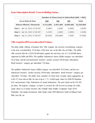 16
Issue Subscription Detail/ Current Bidding Status:
VRL Logistics IPO oversubscribed74 times:
The initial public offering of transport firm VRL Logistics has received overwhelming response
as the issue oversubscribed 74.26 times of the issue size on the final day on Friday. The public
offer received bids for 1,20,81,66,440 shares against the total issue size of 1, 62,69,006 shares,
supported by QIBs and HNIs. The qualified institutional buyers (QIBs) category was subscribed
58.22 times and the non-institutional investors’ portion received 250.86 times subscription.
Retail investors’ category got subscribed 7.92 times.
The qualified institutional buyers (QIBs) category was subscribed 58.22 times and the non-
institutional investors’ portion received 250.86 times subscription. Retail investors’ category got
subscribed 7.92 times. The public issue consisted of a fresh issue of equity shares aggregating up
to Rs 117 crore and an offer for sale of up to 1, 71, 16,000 equity shares by NSR-PE Mauritius
LLC and promoters Vijay Sankeshwar & Anand Sankeshwar. The price band was Rs 195-205
per share. The logistics company, on April 13, received Rs 140.36 crore by issuing 68.5 lakh
equity shares to 15 anchor investors like Franklin India Smaller Companies Fund, ICICI
Prudential, East spring Investments India Equity Fund, DSP Blackrock Small & Midcap Fund,
Birla Sun Life etc.
 