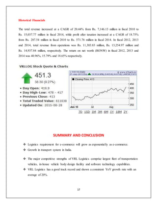 17
Historical Financials
The total revenue increased at a CAGR of 20.44% from Rs. 7,146.13 million in fiscal 2010 to
Rs. 15,037.77 million in fiscal 2014, while profit after taxation increased at a CAGR of 18.75%
from Rs. 287.54 million in fiscal 2010 to Rs. 571.76 million in fiscal 2014. In fiscal 2012, 2013
and 2014, total revenue from operations was Rs. 11,303.83 million, Rs. 13,254.97 million and
Rs. 14,937.84 million, respectively. The return on net worth (RONW) in fiscal 2012, 2013 and
2014 was 40.96%, 15.79% and 18.65% respectively.
SUMMARY AND CONCLUSION
 Logistics requirement for e-commerce will grow as exponentially as e-commerce.
 Growth in transport system in India.
 The major competitive strengths of VRL Logistics comprise largest fleet of transportation
vehicles, in-house vehicle body design facility and software technology capabilities.
 VRL Logistics has a good track record and shown a consistent YoY growth rate with an
average of 20%.
 