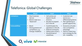 Telefonica: Global Challenges
What? How? Why?
Limitations • Poor Customer
Service
• Brexit is seen as a
"dead-end".
• Call centres are
based in South
America.
• No plans to expand
O2 in the UK.
• Customers see
service as a
differentiating factor.
• Not capitalising on
growth opportunity.
Vulnerabilities • Brexit
• Strong presence of
competition, e.g.
Orange /Vodafone
• Could threaten O2
operations in the UK.
• Political uncertainty.
• Falling value of the £.
• Strong threat of
substitutes.
• Economics of scale =
not a competitive
advantage.
• Hard to create long-
term strategy for the
UK = instability.
 