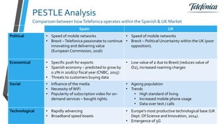 PESTLE Analysis
Spain UK
Political • Speed of mobile networks
• Brexit –Telefonica passionate to continue
innovating and delivering value
(European Commission, 2016)
• Speed of mobile networks
• Brexit – Political Uncertainty within the UK (poor
opposition).
Economical • Specific push for exports
• Spanish economy – predicted to grow by
0.2% in 2016/17 fiscal year (CNBC, 2015)
• Threats to customers buying data
• Low value of £ due to Brexit (reduces value of
O2), increased roaming charges
Social • Influence of the media
• Necessity of WiFi
• Popularity of subscription video for on-
demand services – bought rights.
• Ageing population
• Trends
• High standard of living
• Increased mobile phone usage
• Data over text / calls
Technological • Rapidly advancing
• Broadband speed boasts
• Europe's most productive technological base (UK
Dept. Of Science and Innovation, 2014).
• Emergence of 5G
Comparison between howTelefonica operates within the Spanish & UK Market
 
