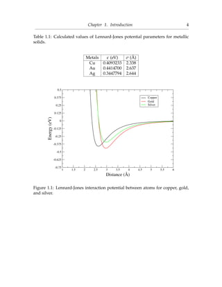 Chapter 1. Introduction 4
Table 1.1: Calculated values of Lennard-Jones potential parameters for metallic
solids.
Metals (eV) σ (Å)
Cu 0.4093233 2.338
Au 0.4414700 2.637
Ag 0.3447794 2.644
1 1.5 2 2.5 3 3.5 4 4.5 5 5.5 6
Distance (Å)
-0.75
-0.625
-0.5
-0.375
-0.25
-0.125
0
0.125
0.25
0.375
0.5
Energy(eV)
Copper
Gold
Silver
Figure 1.1: Lennard-Jones interaction potential between atoms for copper, gold,
and silver.
 