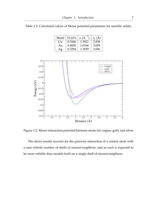 Chapter 1. Introduction 7
Table 1.2: Calculated values of Morse potential parameters for metallic solids.
Metal D (eV) α (Å
−1
) r0 (Å)
Cu 0.3446 1.3921 2.838
Au 0.4826 1.6166 3.004
Ag 0.3294 1.3939 3.096
1 1.5 2 2.5 3 3.5 4 4.5 5 5.5 6
Distance (Å)
-0.75
-0.625
-0.5
-0.375
-0.25
-0.125
0
0.125
0.25
0.375
0.5
Energy(eV)
Copper
Gold
Silver
Figure 1.2: Morse interaction potential between atoms for copper, gold, and silver
The above results account for the pairwise interaction of a central atom with
a near inﬁnite number of shells of nearest-neighbors, and as such is expected to
be more reliable than models built on a single shell of nearest-neighbors.
 