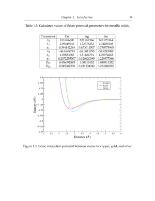 Chapter 1. Introduction 9
Table 1.3: Calculated values of Erkoc potential parameters for metallic solids.
Parameter Cu Ag Au
A1 110.766008 220.262366 345.923364
λ1 2.09045946 1.72376253 1.04289230
α1 0.394142248 0.673011507 0.750775965
A2 -46.1649783 -26.0811795 -38.9245908
λ2 1.49853083 1.81484791 1.05974062
α2 0.2072255507 0.120620395 0.229377368
D21 0.436092895 1.00610152 0.888911352
D22 0.245082238 0.221234242 0.254280292
1 1.5 2 2.5 3 3.5 4 4.5 5 5.5 6
Distance (Å)
-0.75
-0.625
-0.5
-0.375
-0.25
-0.125
0
0.125
0.25
0.375
0.5
Energy(eV)
Copper
Gold
Silver
Figure 1.3: Erkoc interaction potential between atoms for copper, gold, and silver
 