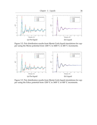 Chapter 3. Liquids 26
0 2 4 6 8 10 12 14 16
Distance (Å)
0
0.5
1
1.5
2
2.5
3
3.5
4g(r)
T=1150 (Experimental)
T=1200
T=1600
T=2000
T=2400
(a) Pre-liquid
0 2 4 6 8 10 12 14 16
Distance (Å)
0
0.5
1
1.5
2
2.5
3
g(r)
T=1150 (Experimental)
T=2800
T=3200
T=3600
T=4000
T=4400
(b) Liquid
Figure 3.2: Pair distribution results from Monte Carlo liquid simulations for cop-
per using the Morse potential from 1200 ◦C to 4400 ◦C in 400 ◦C increments.
0 2 4 6 8 10 12 14 16
Distance (Å)
0
0.5
1
1.5
2
2.5
3
3.5
4
4.5
5
g(r)
T=1150 (Experimental)
T=1200
T=1600
T=2000
T=2400
(a) Pre-liquid
0 2 4 6 8 10 12 14 16
Distance (Å)
0
0.5
1
1.5
2
2.5
3
g(r)
T=1150 (Experimental)
T=2800
T=3200
T=3600
(b) Liquid
Figure 3.3: Pair distribution results from Monte Carlo liquid simulations for cop-
per using the Erkoc potential from 1200 ◦C to 3600 ◦C in 400 ◦C increments.
 