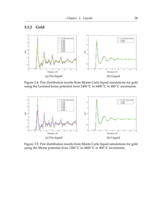 Chapter 3. Liquids 28
3.1.2 Gold
0 2 4 6 8 10 12 14 16
Distance (Å)
0
0.5
1
1.5
2
2.5
3
3.5
4
4.5
g(r)
T=1150 (Experimental)
T=2400
T=2800
T=3200
T=3600
T=4000
T=4400
T=4800
T=5200
T=5600
(a) Pre-liquid
0 2 4 6 8 10 12 14 16
Distance (Å)
0
0.5
1
1.5
2
2.5
3
3.5
g(r)
T=1150 (Experimental)
T=6000
T=6400
(b) Liquid
Figure 3.4: Pair distribution results from Monte Carlo liquid simulations for gold
using the Lennard-Jones potential from 2400 ◦C to 6400 ◦C in 400 ◦C increments.
0 2 4 6 8 10 12 14 16
Distance (Å)
0
0.5
1
1.5
2
2.5
3
3.5
4
4.5
5
g(r)
T=1150 (Experimental)
T=1200
T=1600
T=2000
T=2400
T=2800
T=3200
T=3600
(a) Pre-liquid
0 2 4 6 8 10 12 14 16
Distance (Å)
0
0.5
1
1.5
2
2.5
3
g(r)
T=1150 (Experimental)
T=4000
T=4400
(b) Liquid
Figure 3.5: Pair distribution results from Monte Carlo liquid simulations for gold
using the Morse potential from 1200 ◦C to 4400 ◦C in 400 ◦C increments.
 