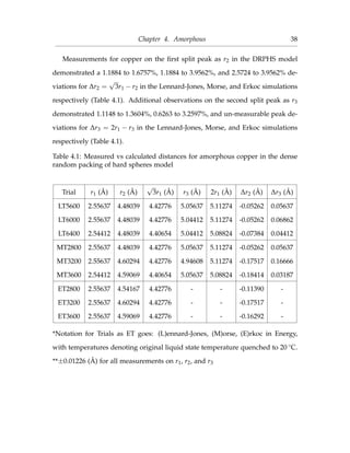 Chapter 4. Amorphous 38
Measurements for copper on the ﬁrst split peak as r2 in the DRPHS model
demonstrated a 1.1884 to 1.6757%, 1.1884 to 3.9562%, and 2.5724 to 3.9562% de-
viations for ∆r2 =
√
3r1 − r2 in the Lennard-Jones, Morse, and Erkoc simulations
respectively (Table 4.1). Additional observations on the second split peak as r3
demonstrated 1.1148 to 1.3604%, 0.6263 to 3.2597%, and un-measurable peak de-
viations for ∆r3 = 2r1 − r3 in the Lennard-Jones, Morse, and Erkoc simulations
respectively (Table 4.1).
Table 4.1: Measured vs calculated distances for amorphous copper in the dense
random packing of hard spheres model
Trial r1 (Å) r2 (Å)
√
3r1 (Å) r3 (Å) 2r1 (Å) ∆r2 (Å) ∆r3 (Å)
LT5600 2.55637 4.48039 4.42776 5.05637 5.11274 -0.05262 0.05637
LT6000 2.55637 4.48039 4.42776 5.04412 5.11274 -0.05262 0.06862
LT6400 2.54412 4.48039 4.40654 5.04412 5.08824 -0.07384 0.04412
MT2800 2.55637 4.48039 4.42776 5.05637 5.11274 -0.05262 0.05637
MT3200 2.55637 4.60294 4.42776 4.94608 5.11274 -0.17517 0.16666
MT3600 2.54412 4.59069 4.40654 5.05637 5.08824 -0.18414 0.03187
ET2800 2.55637 4.54167 4.42776 - - -0.11390 -
ET3200 2.55637 4.60294 4.42776 - - -0.17517 -
ET3600 2.55637 4.59069 4.42776 - - -0.16292 -
*Notation for Trials as ET goes: (L)ennard-Jones, (M)orse, (E)rkoc in Energy,
with temperatures denoting original liquid state temperature quenched to 20 ◦C.
**±0.01226 (Å) for all measurements on r1, r2, and r3
 