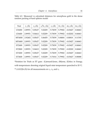Chapter 4. Amorphous 41
Table 4.2: Measured vs calculated distances for amorphous gold in the dense
random packing of hard spheres model
Trial r1 (Å) r2 (Å)
√
3r1 (Å) r3 (Å) 2r1 (Å) ∆r2 (Å) ∆r3 (Å)
LT6000 2.89951 5.05637 5.02209 5.73039 5.79902 -0.03427 0.06863
LT6400 2.89951 5.04412 5.02209 5.73039 5.79902 -0.02202 0.06863
MT4000 2.92402 5.05637 5.06455 5.73039 5.84804 0.00818 0.11765
MT4400 2.89951 5.05637 5.02209 5.73039 5.79902 -0.03427 0.06863
ET2400 2.89951 5.05637 5.02209 5.73039 5.79902 -0.03427 0.06863
ET2800 2.89951 5.04412 5.02209 5.73039 5.79902 -0.02202 0.06863
ET3200 2.89951 5.05637 5.02209 5.73039 5.79902 -0.03427 0.06863
ET3600 2.89951 5.05637 5.02209 5.71814 5.79902 -0.03427 0.08088
*Notation for Trials as ET goes: (L)ennard-Jones, (M)orse, (E)rkoc in Energy,
with temperatures denoting original liquid state temperature quenched to 20 ◦C.
**±0.01226 (Å) for all measurements on r1, r2, and r3
 