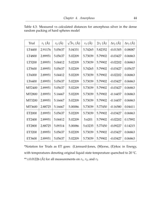 Chapter 4. Amorphous 44
Table 4.3: Measured vs calculated distances for amorphous silver in the dense
random packing of hard spheres model
Trial r1 (Å) r2 (Å)
√
3r1 (Å) r3 (Å) 2r1 (Å) ∆r2 (Å) ∆r3 (Å)
LT4400 2.91176 5.05637 5.04331 5.74265 5.82352 -0.01305 0.08087
LT4800 2.89951 5.05637 5.02209 5.73039 5.79902 -0.03427 0.06863
LT5200 2.89951 5.04412 5.02209 5.73039 5.79902 -0.02202 0.06863
LT5600 2.89951 5.05637 5.02209 5.74265 5.79902 -0.03427 0.05637
LT6000 2.89951 5.04412 5.02209 5.73039 5.79902 -0.02202 0.06863
LT6400 2.89951 5.05637 5.02209 5.73039 5.79902 -0.03427 0.06863
MT2400 2.89951 5.05637 5.02209 5.73039 5.79902 -0.03427 0.06863
MT2800 2.89951 5.16667 5.02209 5.73039 5.79902 -0.14457 0.06863
MT3200 2.89951 5.16667 5.02209 5.73039 5.79902 -0.14457 0.06863
MT3600 2.88725 5.16667 5.00086 5.73039 5.77450 -0.16580 0.04411
ET2000 2.89951 5.05637 5.02209 5.73039 5.79902 -0.03427 0.06863
ET2400 2.89951 5.04412 5.02209 5.6201 5.79902 -0.02202 0.17892
ET2800 2.88725 5.09314 5.00086 5.63235 5.77450 -0.09227 0.14215
ET3200 2.89951 5.05637 5.02209 5.73039 5.79902 -0.03427 0.06863
ET3600 2.89951 5.05637 5.02209 5.73039 5.79902 -0.03427 0.06863
*Notation for Trials as ET goes: (L)ennard-Jones, (M)orse, (E)rkoc in Energy,
with temperatures denoting original liquid state temperature quenched to 20 ◦C.
**±0.01226 (Å) for all measurements on r1, r2, and r3
 