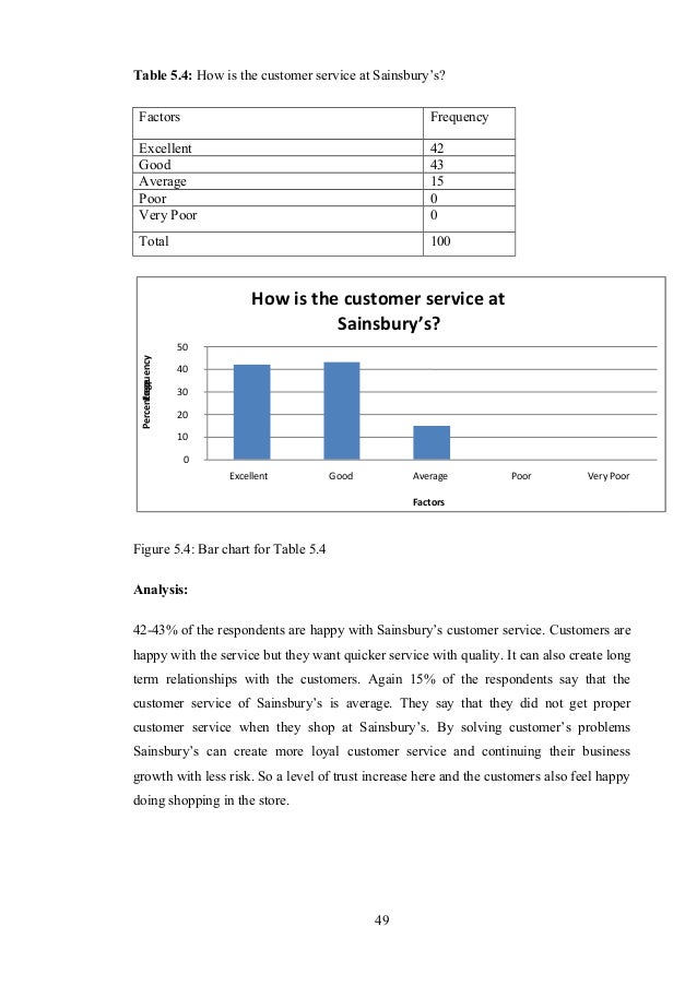 Dissertation on customer service