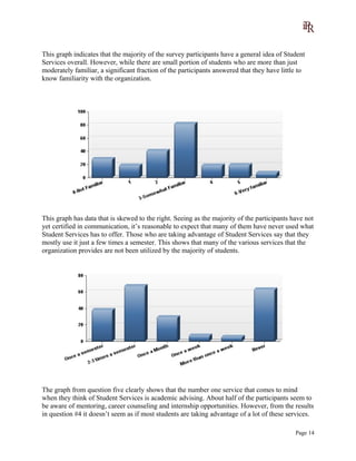 This graph indicates that the majority of the survey participants have a general idea of Student
Services overall. However, while there are small portion of students who are more than just
moderately familiar, a significant fraction of the participants answered that they have little to
know familiarity with the organization.
This graph has data that is skewed to the right. Seeing as the majority of the participants have not
yet certified in communication, it’s reasonable to expect that many of them have never used what
Student Services has to offer. Those who are taking advantage of Student Services say that they
mostly use it just a few times a semester. This shows that many of the various services that the
organization provides are not been utilized by the majority of students.
The graph from question five clearly shows that the number one service that comes to mind
when they think of Student Services is academic advising. About half of the participants seem to
be aware of mentoring, career counseling and internship opportunities. However, from the results
in question #4 it doesn’t seem as if most students are taking advantage of a lot of these services.
Page 14
 
