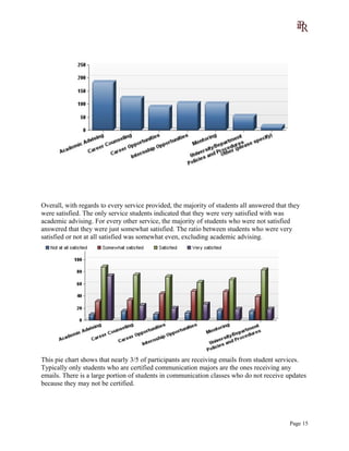 Overall, with regards to every service provided, the majority of students all answered that they
were satisfied. The only service students indicated that they were very satisfied with was
academic advising. For every other service, the majority of students who were not satisfied
answered that they were just somewhat satisfied. The ratio between students who were very
satisfied or not at all satisfied was somewhat even, excluding academic advising.
This pie chart shows that nearly 3/5 of participants are receiving emails from student services.
Typically only students who are certified communication majors are the ones receiving any
emails. There is a large portion of students in communication classes who do not receive updates
because they may not be certified.
Page 15
 
