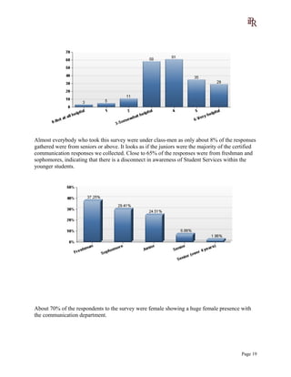Almost everybody who took this survey were under class-men as only about 8% of the responses
gathered were from seniors or above. It looks as if the juniors were the majority of the certified
communication responses we collected. Close to 65% of the responses were from freshman and
sophomores, indicating that there is a disconnect in awareness of Student Services within the
younger students.
About 70% of the respondents to the survey were female showing a huge female presence with
the communication department.
Page 19
 