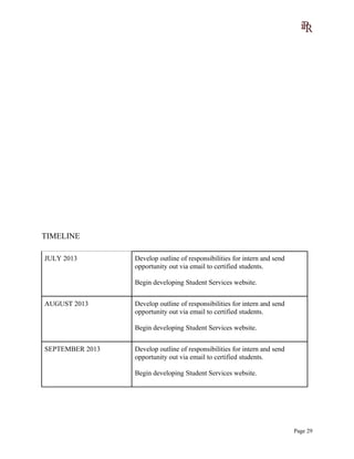 TIMELINE
JULY 2013 Develop outline of responsibilities for intern and send
opportunity out via email to certified students.
Begin developing Student Services website.
AUGUST 2013 Develop outline of responsibilities for intern and send
opportunity out via email to certified students.
Begin developing Student Services website.
SEPTEMBER 2013 Develop outline of responsibilities for intern and send
opportunity out via email to certified students.
Begin developing Student Services website.
Page 29
 