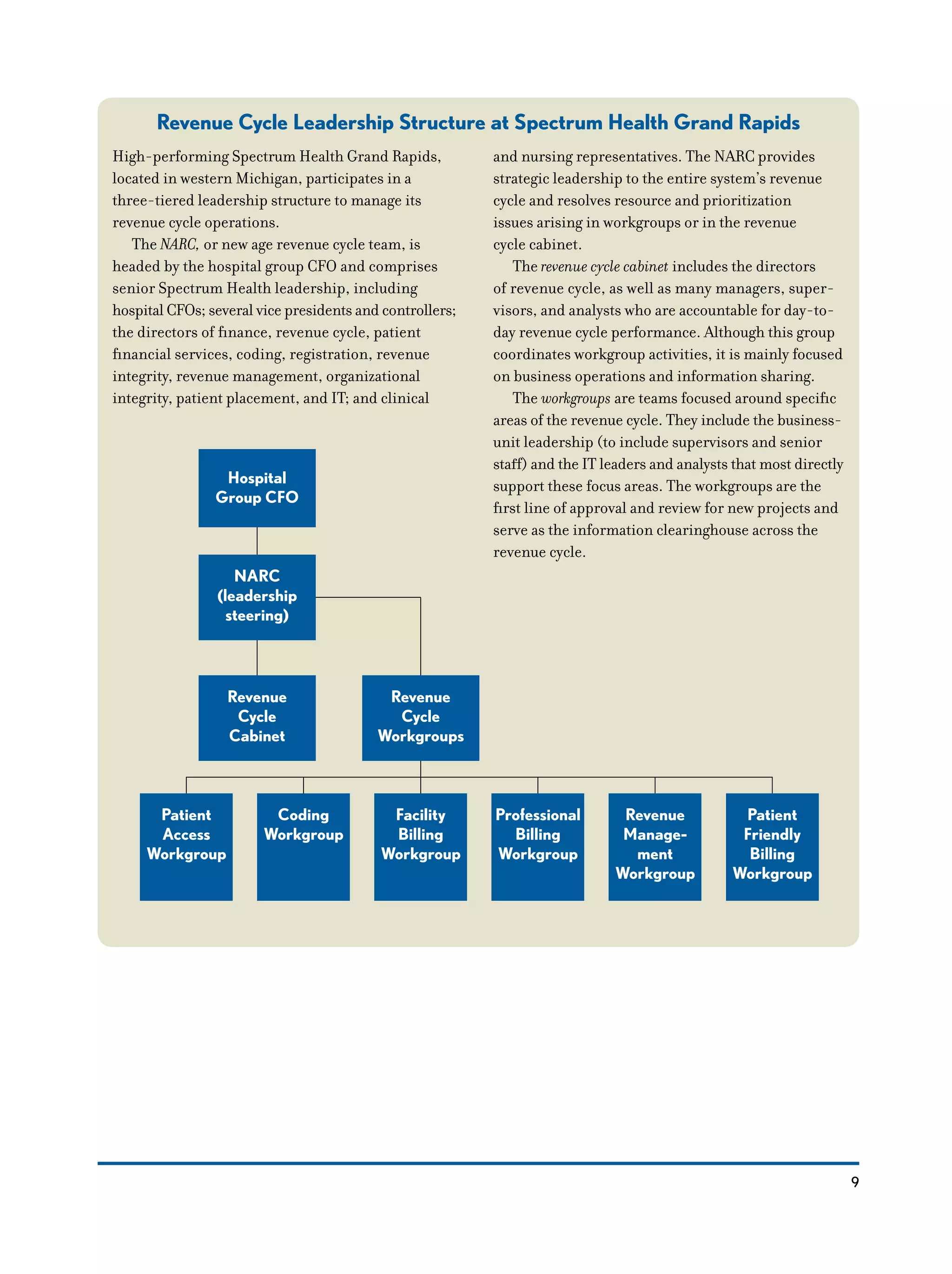 Revenue Cycle Leadership Structure at Spectrum Health Grand Rapids
9
High-performing Spectrum Health Grand Rapids,
located in western Michigan, participates in a
three-tiered leadership structure to manage its
revenue cycle operations.
The NARC, or new age revenue cycle team, is
headed by the hospital group CFO and comprises
senior Spectrum Health leadership, including
hospital CFOs; several vice presidents and controllers;
the directors of finance, revenue cycle, patient
financial services, coding, registration, revenue
integrity, revenue management, organizational
integrity, patient placement, and IT; and clinical
and nursing representatives. The NARC provides
strategic leadership to the entire system’s revenue
cycle and resolves resource and prioritization
issues arising in workgroups or in the revenue
cycle cabinet.
The revenue cycle cabinet includes the directors
of revenue cycle, as well as many managers, super-
visors, and analysts who are accountable for day-to-
day revenue cycle performance. Although this group
coordinates workgroup activities, it is mainly focused
on business operations and information sharing.
The workgroups are teams focused around specific
areas of the revenue cycle. They include the business-
unit leadership (to include supervisors and senior
staff) and the IT leaders and analysts that most directly
support these focus areas. The workgroups are the
first line of approval and review for new projects and
serve as the information clearinghouse across the
revenue cycle.
Hospital
Group CFO
NARC
(leadership
steering)
Revenue
Cycle
Cabinet
Revenue
Cycle
Workgroups
Patient
Access
Workgroup
Coding
Workgroup
Facility
Billing
Workgroup
Professional
Billing
Workgroup
Revenue
Manage-
ment
Workgroup
Patient
Friendly
Billing
Workgroup
 
