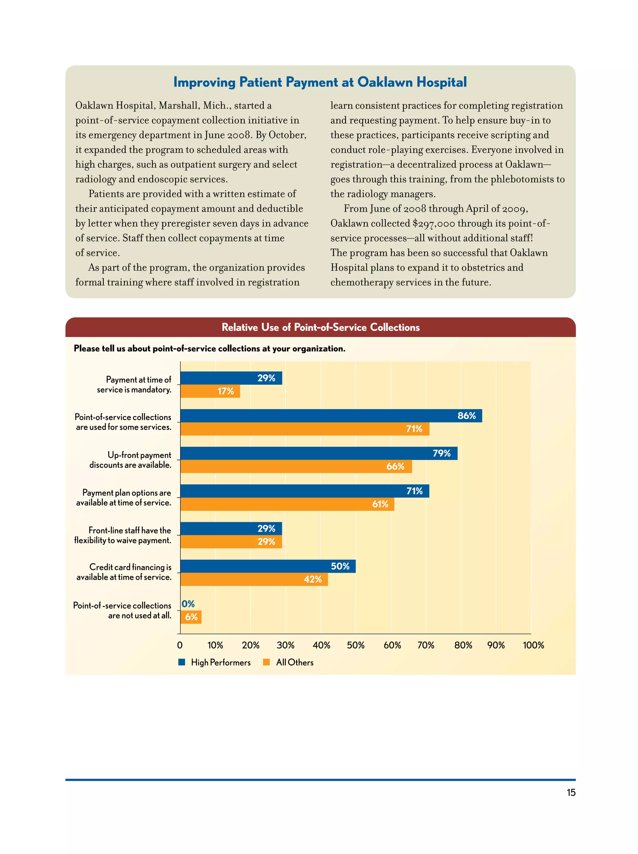 15
Improving Patient Payment at Oaklawn Hospital
Relative Use of Point-of-Service Collections
HighPerformers AllOthers
17%
71%
29%
86%
66%
79%
Paymentattimeof
serviceismandatory.
Point-of-servicecollections
areusedforsomeservices.
Up-frontpayment
discountsareavailable.
61%
71%
29%
29%
Paymentplanoptionsare
availableattimeofservice.
Front-linestaffhavethe
flexibilitytowaivepayment.
42%
50%Creditcardfinancingis
availableattimeofservice.
6%
0%Point-of-servicecollections
arenotusedatall.
0 20%10% 40%30% 60%50% 80%70% 100%90%
Please tell us about point-of-service collections at your organization.
Oaklawn Hospital, Marshall, Mich., started a
point-of-service copayment collection initiative in
its emergency department in June 2008. By October,
it expanded the program to scheduled areas with
high charges, such as outpatient surgery and select
radiology and endoscopic services.
Patients are provided with a written estimate of
their anticipated copayment amount and deductible
by letter when they preregister seven days in advance
of service. Staff then collect copayments at time
of service.
As part of the program, the organization provides
formal training where staff involved in registration
learn consistent practices for completing registration
and requesting payment. To help ensure buy-in to
these practices, participants receive scripting and
conduct role-playing exercises. Everyone involved in
registration—a decentralized process at Oaklawn—
goes through this training, from the phlebotomists to
the radiology managers.
From June of 2008 through April of 2009,
Oaklawn collected $297,000 through its point-of-
service processes—all without additional staff!
The program has been so successful that Oaklawn
Hospital plans to expand it to obstetrics and
chemotherapy services in the future.
 