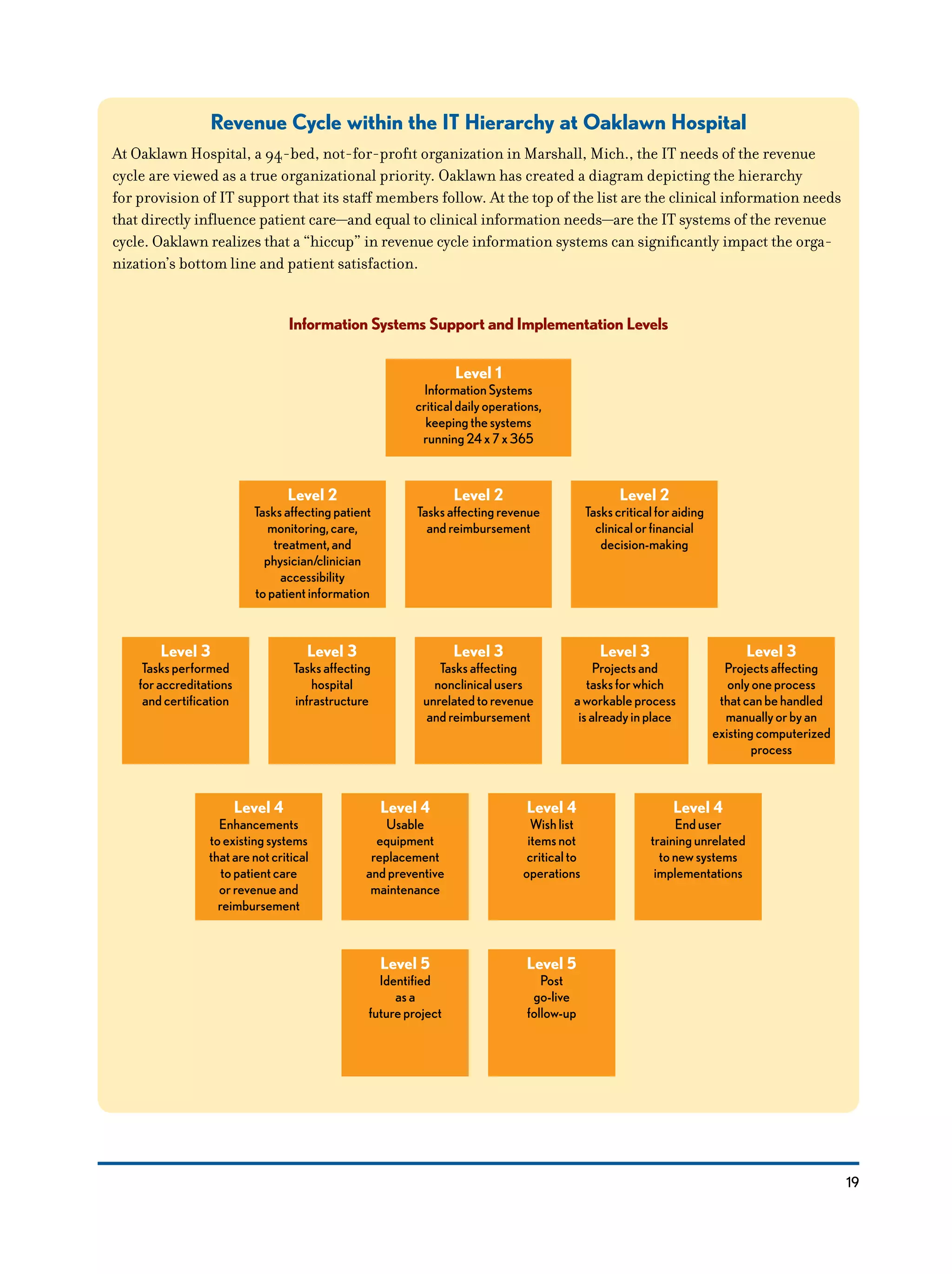 19
Revenue Cycle within the IT Hierarchy at Oaklawn Hospital
At Oaklawn Hospital, a 94-bed, not-for-profit organization in Marshall, Mich., the IT needs of the revenue
cycle are viewed as a true organizational priority. Oaklawn has created a diagram depicting the hierarchy
for provision of IT support that its staff members follow. At the top of the list are the clinical information needs
that directly influence patient care—and equal to clinical information needs—are the IT systems of the revenue
cycle. Oaklawn realizes that a “hiccup” in revenue cycle information systems can significantly impact the orga-
nization’s bottom line and patient satisfaction.
Information Systems Support and Implementation Levels
Level 1
InformationSystems
criticaldailyoperations,
keepingthesystems
running24x7x365
Level 2
Tasksaffectingpatient
monitoring,care,
treatment,and
physician/clinician
accessibility
topatientinformation
Level 2
Tasksaffectingrevenue
andreimbursement
Level 2
Taskscriticalforaiding
clinicalorfinancial
decision-making
Level 3
Tasksperformed
foraccreditations
andcertification
Level 3
Tasksaffecting
hospital
infrastructure
Level 3
Tasksaffecting
nonclinicalusers
unrelatedtorevenue
andreimbursement
Level 3
Projectsand
tasksforwhich
aworkableprocess
isalreadyinplace
Level 4
Enhancements
toexistingsystems
thatarenotcritical
topatientcare
orrevenueand
reimbursement
Level 4
Usable
equipment
replacement
andpreventive
maintenance
Level 4
Wishlist
itemsnot
criticalto
operations
Level 5
Identified
asa
futureproject
Level 5
Post
go-live
follow-up
Level 4
Enduser
trainingunrelated
tonewsystems
implementations
Level 3
Projectsaffecting
onlyoneprocess
thatcanbehandled
manuallyorbyan
existingcomputerized
process
 