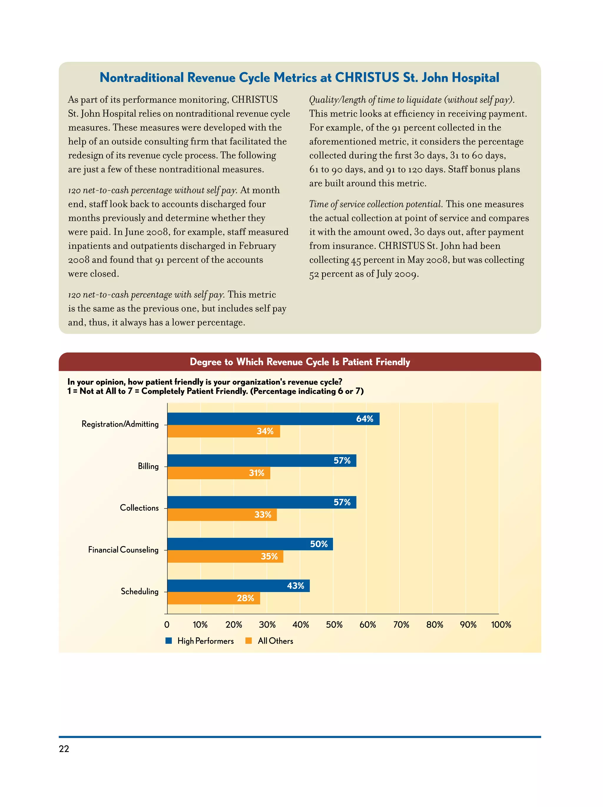 22
Nontraditional Revenue Cycle Metrics at CHRISTUS St. John Hospital
Degree to Which Revenue Cycle Is Patient Friendly
HighPerformers AllOthers
34%
31%
64%
57%
33%
57%
Registration/Admitting
Billing
Collections
35%
50%
28%
43%
FinancialCounseling
Scheduling
0 10% 20% 30% 40% 50% 60% 70% 80% 90% 100%
In your opinion, how patient friendly is your organization's revenue cycle?
1 = Not at All to 7 = Completely Patient Friendly. (Percentage indicating 6 or 7)
As part of its performance monitoring, CHRISTUS
St. John Hospital relies on nontraditional revenue cycle
measures. These measures were developed with the
help of an outside consulting firm that facilitated the
redesign of its revenue cycle process. The following
are just a few of these nontraditional measures.
120 net-to-cash percentage without self pay. At month
end, staff look back to accounts discharged four
months previously and determine whether they
were paid. In June 2008, for example, staff measured
inpatients and outpatients discharged in February
2008 and found that 91 percent of the accounts
were closed.
120 net-to-cash percentage with self pay. This metric
is the same as the previous one, but includes self pay
and, thus, it always has a lower percentage.
Quality/length of time to liquidate (without self pay).
This metric looks at efficiency in receiving payment.
For example, of the 91 percent collected in the
aforementioned metric, it considers the percentage
collected during the first 30 days, 31 to 60 days,
61 to 90 days, and 91 to 120 days. Staff bonus plans
are built around this metric.
Time of service collection potential. This one measures
the actual collection at point of service and compares
it with the amount owed, 30 days out, after payment
from insurance. CHRISTUS St. John had been
collecting 45 percent in May 2008, but was collecting
52 percent as of July 2009.
 