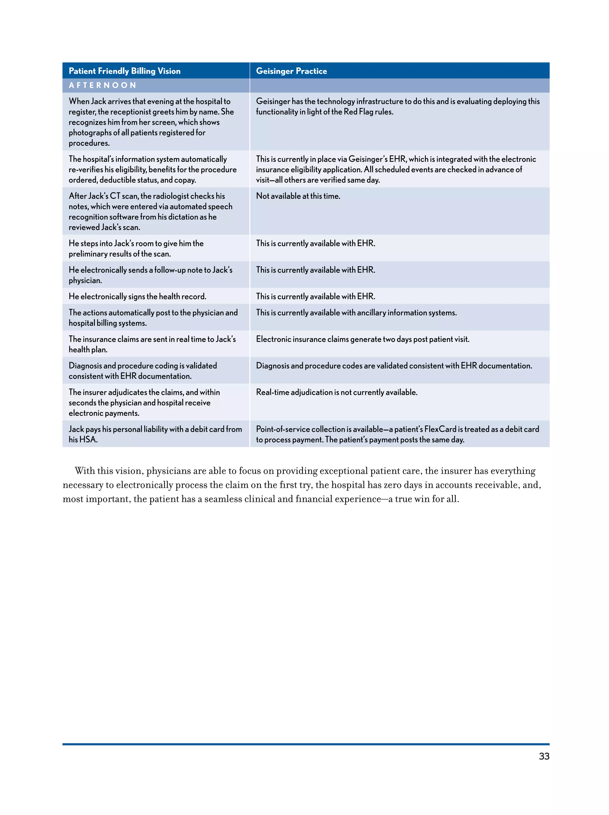33
Patient Friendly Billing Vision Geisinger Practice
A F T E R N O O N
WhenJackarrivesthateveningatthehospitalto
register,thereceptionistgreetshimbyname.She
recognizeshimfromherscreen,whichshows
photographsofallpatientsregisteredfor
procedures.
Geisingerhasthetechnologyinfrastructuretodothisandisevaluatingdeployingthis
functionalityinlightoftheRedFlagrules.
Thehospital’sinformationsystemautomatically
re-verifieshiseligibility,benefitsfortheprocedure
ordered,deductiblestatus,andcopay.
ThisiscurrentlyinplaceviaGeisinger’sEHR,whichisintegratedwiththeelectronic
insuranceeligibilityapplication.Allscheduledeventsarecheckedinadvanceof
visit—allothersareverifiedsameday.
AfterJack’sCTscan,theradiologistcheckshis
notes,whichwereenteredviaautomatedspeech
recognitionsoftwarefromhisdictationashe
reviewedJack’sscan.
Notavailableatthistime.
HestepsintoJack’sroomtogivehimthe
preliminaryresultsofthescan.
ThisiscurrentlyavailablewithEHR.
Heelectronicallysendsafollow-upnotetoJack’s
physician.
ThisiscurrentlyavailablewithEHR.
Heelectronicallysignsthehealthrecord. ThisiscurrentlyavailablewithEHR.
Theactionsautomaticallyposttothephysicianand
hospitalbillingsystems.
Thisiscurrentlyavailablewithancillaryinformationsystems.
TheinsuranceclaimsaresentinrealtimetoJack’s
healthplan.
Electronicinsuranceclaimsgeneratetwodayspostpatientvisit.
Diagnosisandprocedurecodingisvalidated
consistentwithEHRdocumentation.
DiagnosisandprocedurecodesarevalidatedconsistentwithEHRdocumentation.
Theinsureradjudicatestheclaims,andwithin
secondsthephysicianandhospitalreceive
electronicpayments.
Real-timeadjudicationisnotcurrentlyavailable.
Jackpayshispersonalliabilitywithadebitcardfrom
hisHSA.
Point-of-servicecollectionisavailable—apatient’sFlexCardistreatedasadebitcard
toprocesspayment.Thepatient’spaymentpoststhesameday.
With this vision, physicians are able to focus on providing exceptional patient care, the insurer has everything
necessary to electronically process the claim on the first try, the hospital has zero days in accounts receivable, and,
most important, the patient has a seamless clinical and financial experience—a true win for all.
 