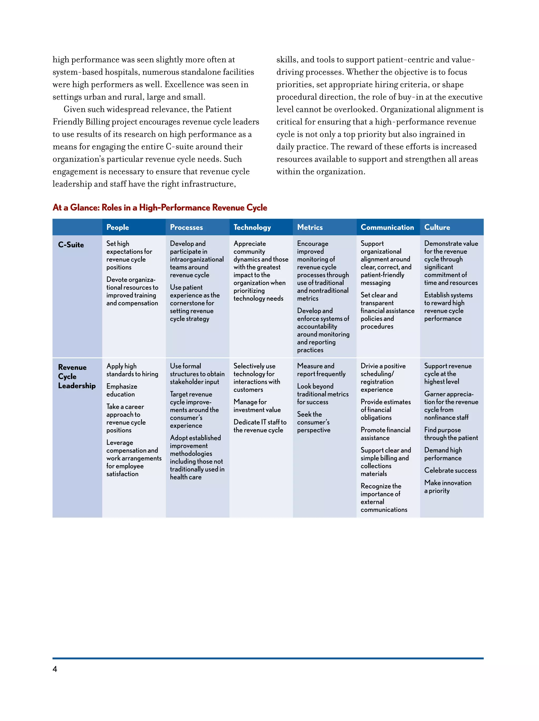 4
high performance was seen slightly more often at
system-based hospitals, numerous standalone facilities
were high performers as well. Excellence was seen in
settings urban and rural, large and small.
Given such widespread relevance, the Patient
Friendly Billing project encourages revenue cycle leaders
to use results of its research on high performance as a
means for engaging the entire C-suite around their
organization’s particular revenue cycle needs. Such
engagement is necessary to ensure that revenue cycle
leadership and staff have the right infrastructure,
skills, and tools to support patient-centric and value-
driving processes. Whether the objective is to focus
priorities, set appropriate hiring criteria, or shape
procedural direction, the role of buy-in at the executive
level cannot be overlooked. Organizational alignment is
critical for ensuring that a high-performance revenue
cycle is not only a top priority but also ingrained in
daily practice. The reward of these efforts is increased
resources available to support and strengthen all areas
within the organization.
At a Glance: Roles in a High-Performance Revenue Cycle
People Processes Technology Metrics Communication Culture
C-Suite Sethigh
expectationsfor
revenuecycle
positions
Devoteorganiza-
tionalresourcesto
improvedtraining
andcompensation
Developand
participatein
intraorganizational
teamsaround
revenuecycle
Usepatient
experienceasthe
cornerstonefor
settingrevenue
cyclestrategy
Appreciate
community
dynamicsandthose
withthegreatest
impacttothe
organizationwhen
prioritizing
technologyneeds
Encourage
improved
monitoringof
revenuecycle
processesthrough
useoftraditional
andnontraditional
metrics
Developand
enforcesystemsof
accountability
aroundmonitoring
andreporting
practices
Support
organizational
alignmentaround
clear,correct,and
patient-friendly
messaging
Setclearand
transparent
financialassistance
policiesand
procedures
Demonstratevalue
fortherevenue
cyclethrough
significant
commitmentof
timeandresources
Establishsystems
torewardhigh
revenuecycle
performance
Revenue
Cycle
Leadership
Applyhigh
standardstohiring
Emphasize
education
Takeacareer
approachto
revenuecycle
positions
Leverage
compensationand
workarrangements
foremployee
satisfaction
Useformal
structurestoobtain
stakeholderinput
Targetrevenue
cycleimprove-
mentsaroundthe
consumer’s
experience
Adoptestablished
improvement
methodologies
includingthosenot
traditionallyusedin
healthcare
Selectivelyuse
technologyfor
interactionswith
customers
Managefor
investmentvalue
DedicateITstaffto
therevenuecycle
Measureand
reportfrequently
Lookbeyond
traditionalmetrics
forsuccess
Seekthe
consumer’s
perspective
Drivieapositive
scheduling/
registration
experience
Provideestimates
offinancial
obligations
Promotefinancial
assistance
Supportclearand
simplebillingand
collections
materials
Recognizethe
importanceof
external
communications
Supportrevenue
cycleatthe
highestlevel
Garnerapprecia-
tionfortherevenue
cyclefrom
nonfinancestaff
Findpurpose
throughthepatient
Demandhigh
performance
Celebratesuccess
Makeinnovation
apriority
 