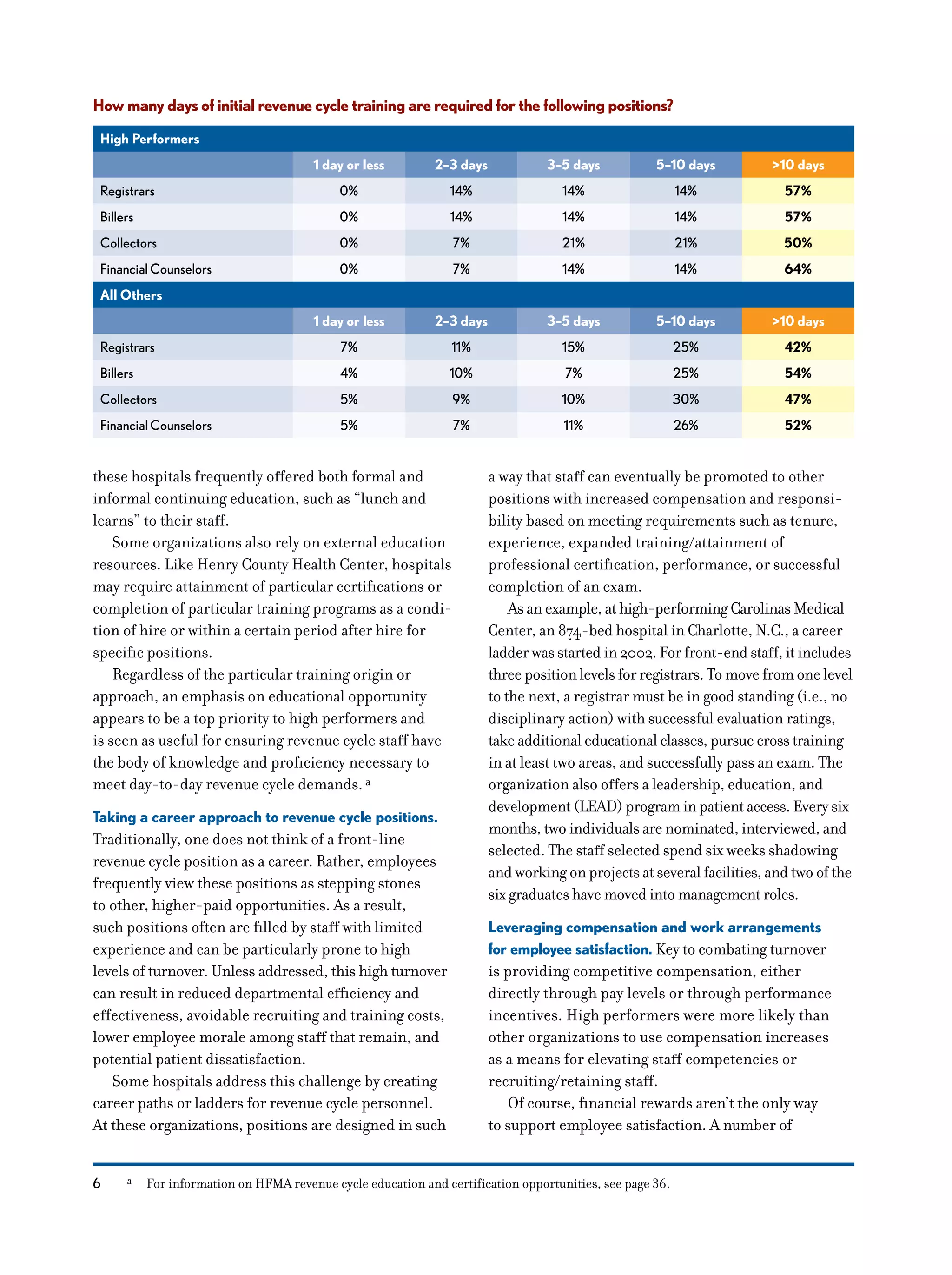6
these hospitals frequently offered both formal and
informal continuing education, such as “lunch and
learns” to their staff.
Some organizations also rely on external education
resources. Like Henry County Health Center, hospitals
may require attainment of particular certifications or
completion of particular training programs as a condi-
tion of hire or within a certain period after hire for
specific positions.
Regardless of the particular training origin or
approach, an emphasis on educational opportunity
appears to be a top priority to high performers and
is seen as useful for ensuring revenue cycle staff have
the body of knowledge and proficiency necessary to
meet day-to-day revenue cycle demands.a
Taking a career approach to revenue cycle positions.
Traditionally, one does not think of a front-line
revenue cycle position as a career. Rather, employees
frequently view these positions as stepping stones
to other, higher-paid opportunities. As a result,
such positions often are filled by staff with limited
experience and can be particularly prone to high
levels of turnover. Unless addressed, this high turnover
can result in reduced departmental efficiency and
effectiveness, avoidable recruiting and training costs,
lower employee morale among staff that remain, and
potential patient dissatisfaction.
Some hospitals address this challenge by creating
career paths or ladders for revenue cycle personnel.
At these organizations, positions are designed in such
a way that staff can eventually be promoted to other
positions with increased compensation and responsi-
bility based on meeting requirements such as tenure,
experience, expanded training/attainment of
professional certification, performance, or successful
completion of an exam.
As an example, at high-performing Carolinas Medical
Center, an 874-bed hospital in Charlotte, N.C., a career
ladder was started in 2002. For front-end staff, it includes
three position levels for registrars. To move from one level
to the next, a registrar must be in good standing (i.e., no
disciplinary action) with successful evaluation ratings,
take additional educational classes, pursue cross training
in at least two areas, and successfully pass an exam. The
organization also offers a leadership, education, and
development (LEAD) program in patient access. Every six
months, two individuals are nominated, interviewed, and
selected. The staff selected spend six weeks shadowing
and working on projects at several facilities, and two of the
six graduates have moved into management roles.
Leveraging compensation and work arrangements
for employee satisfaction. Key to combating turnover
is providing competitive compensation, either
directly through pay levels or through performance
incentives. High performers were more likely than
other organizations to use compensation increases
as a means for elevating staff competencies or
recruiting/retaining staff.
Of course, financial rewards aren’t the only way
to support employee satisfaction. A number of
How many days of initial revenue cycle training are required for the following positions?
High Performers
1 day or less 2–3 days 3–5 days 5–10 days >10 days
Registrars 0% 14% 14% 14% 57%
Billers 0% 14% 14% 14% 57%
Collectors 0% 7% 21% 21% 50%
FinancialCounselors 0% 7% 14% 14% 64%
All Others
1 day or less 2–3 days 3–5 days 5–10 days >10 days
Registrars 7% 11% 15% 25% 42%
Billers 4% 10% 7% 25% 54%
Collectors 5% 9% 10% 30% 47%
FinancialCounselors 5% 7% 11% 26% 52%
a	 For information on HFMA revenue cycle education and certification opportunities, see page 36.
 