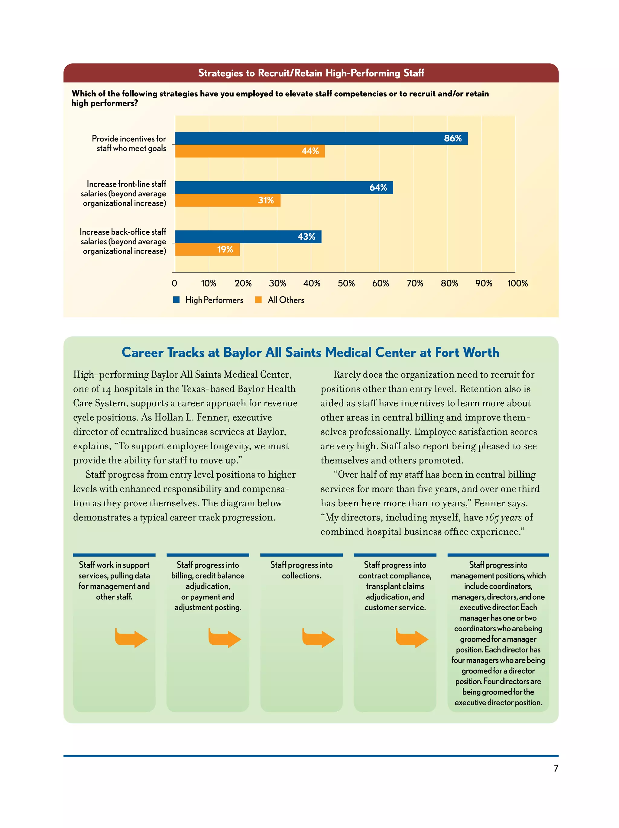 Career Tracks at Baylor All Saints Medical Center at Fort Worth
7
Strategies to Recruit/Retain High-Performing Staff
HighPerformers AllOthers
44%
31%
86%
64%
19%
43%
Provideincentivesfor
staffwhomeetgoals
Increasefront-linestaff
salaries(beyondaverage
organizationalincrease)
Increaseback-officestaff
salaries(beyondaverage
organizationalincrease)
0 10% 20% 30% 40% 50% 60% 70% 80% 90% 100%
Which of the following strategies have you employed to elevate staff competencies or to recruit and/or retain
high performers?
High-performing Baylor All Saints Medical Center,
one of 14 hospitals in the Texas-based Baylor Health
Care System, supports a career approach for revenue
cycle positions. As Hollan L. Fenner, executive
director of centralized business services at Baylor,
explains, “To support employee longevity, we must
provide the ability for staff to move up.”
Staff progress from entry level positions to higher
levels with enhanced responsibility and compensa-
tion as they prove themselves. The diagram below
demonstrates a typical career track progression.
Rarely does the organization need to recruit for
positions other than entry level. Retention also is
aided as staff have incentives to learn more about
other areas in central billing and improve them-
selves professionally. Employee satisfaction scores
are very high. Staff also report being pleased to see
themselves and others promoted.
“Over half of my staff has been in central billing
services for more than five years, and over one third
has been here more than 10 years,” Fenner says.
“My directors, including myself, have 165 years of
combined hospital business office experience.”
Staffworkinsupport
services,pullingdata
formanagementand
otherstaff.
Staffprogressinto
billing,creditbalance
adjudication,
orpaymentand
adjustmentposting.
Staffprogressinto
collections.
Staffprogressinto
contractcompliance,
transplantclaims
adjudication,and
customerservice.
Staffprogressinto
managementpositions,which
includecoordinators,
managers,directors,andone
executivedirector.Each
managerhasoneortwo
coordinatorswhoarebeing
groomedforamanager
position.Eachdirectorhas
fourmanagerswhoarebeing
groomedforadirector
position.Fourdirectorsare
beinggroomedforthe
executivedirectorposition.
➥ ➥ ➥ ➥
 