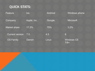 QUICK STATS:
Feature Ios Andriod Windows phone
Company Apple, inc. Google. Mircosoft
Market share 17.3% 75% 3.2%
Current version 7.0 4.3 8
OS Family Darwin Linux Windows CE
7/8+
 