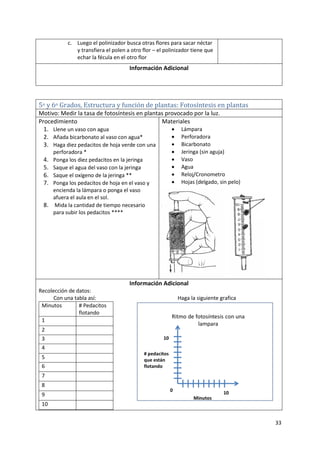 33
c. Luego el polinizador busca otras flores para sacar néctar
y transfiera el polen a otro flor – el polinizador tiene que
echar la fécula en el otro flor
Información Adicional
5o y 6o Grados, Estructura y función de plantas: Fotosíntesis en plantas
Motivo: Medir la tasa de fotosíntesis en plantas provocado por la luz.
Procedimiento
1. Llene un vaso con agua
2. Añada bicarbonato al vaso con agua*
3. Haga diez pedacitos de hoja verde con una
perforadora *
4. Ponga los diez pedacitos en la jeringa
5. Saque el agua del vaso con la jeringa
6. Saque el oxígeno de la jeringa **
7. Ponga los pedacitos de hoja en el vaso y
encienda la lámpara o ponga el vaso
afuera el aula en el sol.
8. Mida la cantidad de tiempo necesario
para subir los pedacitos ****
Materiales
 Lámpara
 Perforadora
 Bicarbonato
 Jeringa (sin aguja)
 Vaso
 Agua
 Reloj/Cronometro
 Hojas (delgado, sin pelo)
Información Adicional
Recolección de datos:
Con una tabla así: Haga la siguiente grafica
Minutos # Pedacitos
flotando
1
2
3
4
5
6
7
8
9
10
 