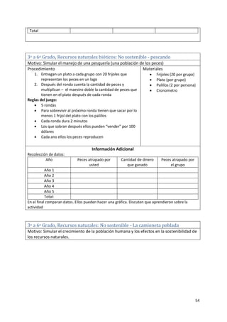 54
Total
3o a 6o Grado, Recursos naturales bióticos: No sostenible - pescando
Motivo: Simular el manejo de una pesquería (una población de los peces)
Procedimiento
1. Entregan un plato a cada grupo con 20 frijoles que
representan los peces en un lago
2. Después del ronda cuenta la cantidad de peces y
multiplican – el maestro doble la cantidad de peces que
tienen en el plato después de cada ronda
Reglas del juego:
 5 rondas
 Para sobrevivir al próximo ronda tienen que sacar por lo
menos 1 frijol del plato con los palillos
 Cada ronda dura 2 minutos
 Los que sobran después ellos pueden “vender” por 100
dólares
 Cada ano ellos los peces reproducen
Materiales
 Frijoles (20 por grupo)
 Plato (por grupo)
 Palillos (2 por persona)
 Cronometro
Información Adicional
Recolección de datos:
Año Peces atrapado por
usted
Cantidad de dinero
que ganado
Peces atrapado por
el grupo
Año 1
Año 2
Año 3
Año 4
Año 5
Total:
En el final comparan datos. Ellos pueden hacer una gráfica. Discuten que aprendieron sobre la
actividad
3o a 6o Grado, Recursos naturales: No sostenible - La camioneta poblada
Motivo: Simular el crecimiento de la población humana y los efectos en la sostenibilidad de
los recursos naturales.
 