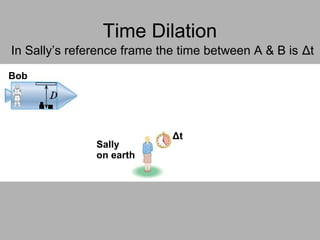 Bob
Time Dilation
In Sally’s reference frame the time between A & B is Δt
Bob
A BSally
on earth
Δt
 