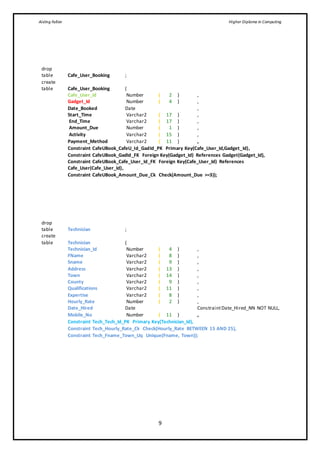 Aisling Fallon Higher Diploma in Computing
9
drop
table Cafe_User_Booking ;
create
table Cafe_User_Booking (
Cafe_User_Id Number ( 2 ) ,
Gadget_Id Number ( 4 ) ,
Date_Booked Date ,
Start_Time Varchar2 ( 17 ) ,
End_Time Varchar2 ( 17 ) ,
Amount_Due Number ( 1 ) ,
Activity Varchar2 ( 15 ) ,
Payment_Method Varchar2 ( 11 ) ,
Constraint CafeUBook_CafeU_Id_GadId_PK Primary Key(Cafe_User_Id,Gadget_Id),
Constraint CafeUBook_GadId_FK Foreign Key(Gadget_Id) References Gadget(Gadget_Id),
Constraint CafeUBook_Cafe_User_Id_FK Foreign Key(Cafe_User_Id) References
Cafe_User(Cafe_User_Id),
Constraint CafeUBook_Amount_Due_Ck Check(Amount_Due >=3));
drop
table Technician ;
create
table Technician (
Technician_Id Number ( 4 ) ,
FName Varchar2 ( 8 ) ,
Sname Varchar2 ( 9 ) ,
Address Varchar2 ( 13 ) ,
Town Varchar2 ( 14 ) ,
County Varchar2 ( 9 ) ,
Qualifications Varchar2 ( 11 ) ,
Expertise Varchar2 ( 8 ) ,
Hourly_Rate Number ( 2 ) ,
Date_Hired Date ConstraintDate_Hired_NN NOT NULL,
Mobile_No Number ( 11 ) ,
Constraint Tech_Tech_Id_PK Primary Key(Technician_Id),
Constraint Tech_Hourly_Rate_Ck Check(Hourly_Rate BETWEEN 15 AND 25),
Constraint Tech_Fname_Town_Uq Unique(Fname, Town));
 